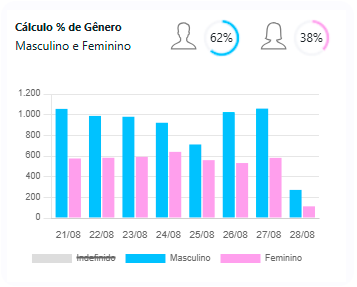 Gender Chart